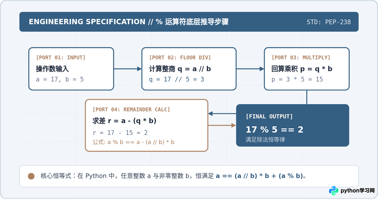Python中计算余数的%运算符用法详解