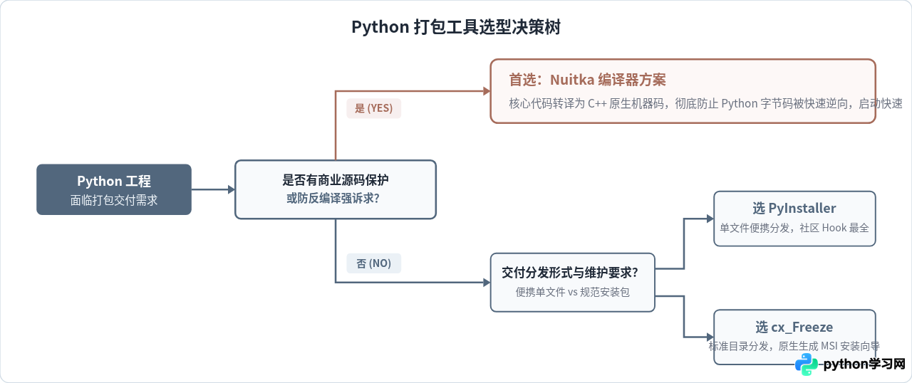 PyInstaller、Nuitka与cx_Freeze对比：Python打包工具怎么选