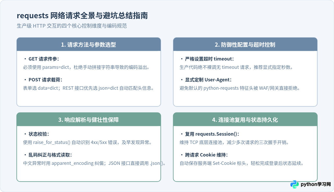 Python requests库代码示例：发送GET与POST网络请求