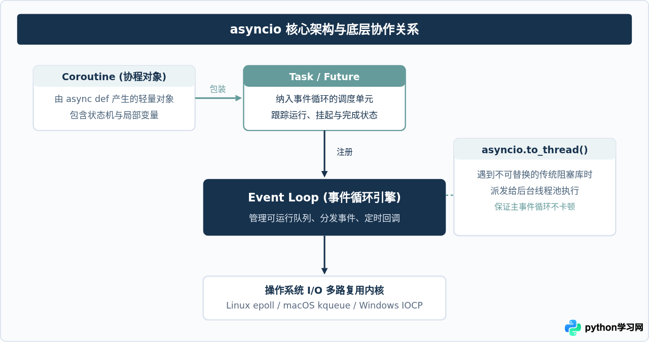 Python asyncio实现高并发IO操作教程