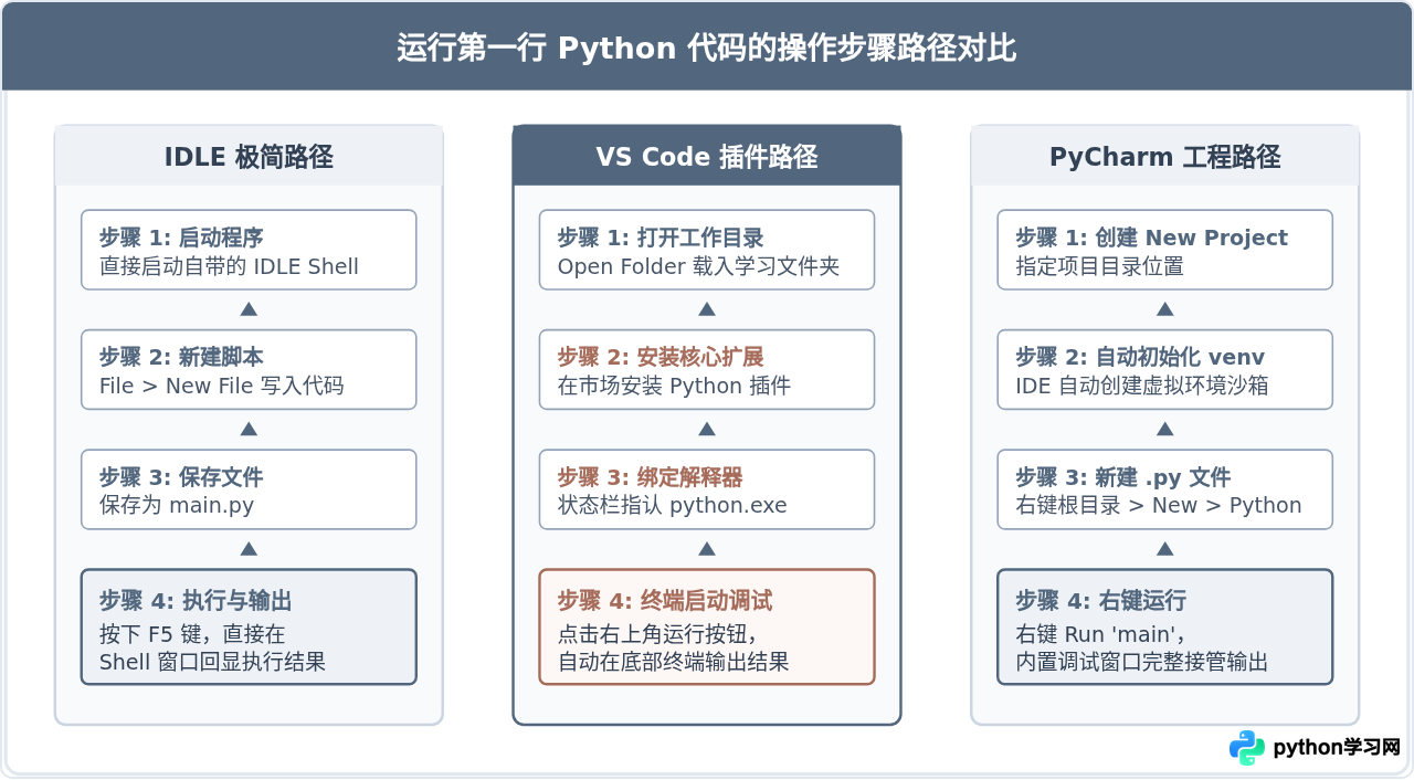 Python编辑器怎么选：VS Code、PyCharm与IDLE新手入门对比