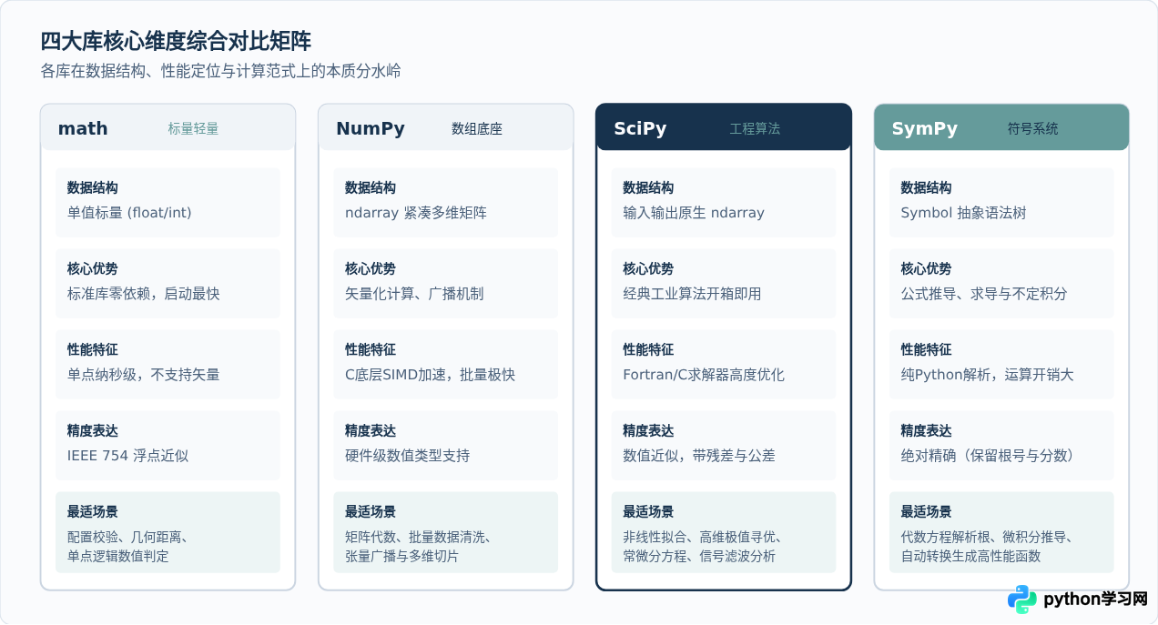 Python科学计算库怎么选：math、NumPy、SciPy与SymPy对比