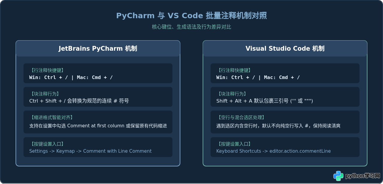 PyCharm和VS Code中Python代码怎么批量注释