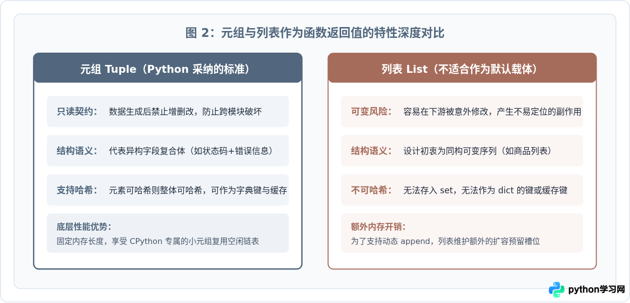 Python函数为什么要返回元组？