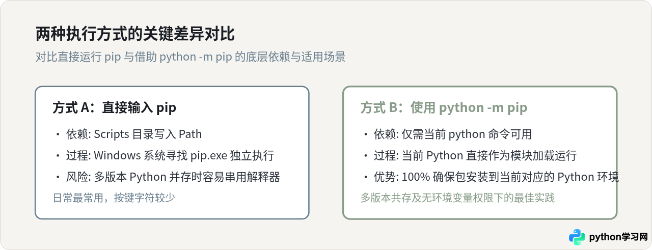 Windows下Python安装后pip无法识别怎么办