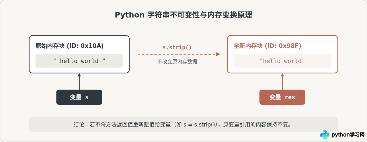Python字符串常用方法有哪些？内置函数分类速查表