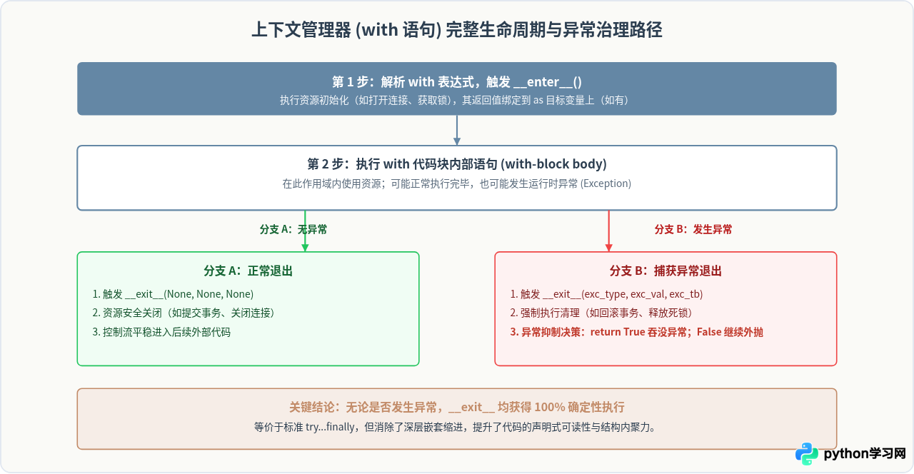 Python高级编程技巧：装饰器、生成器与上下文管理器应用