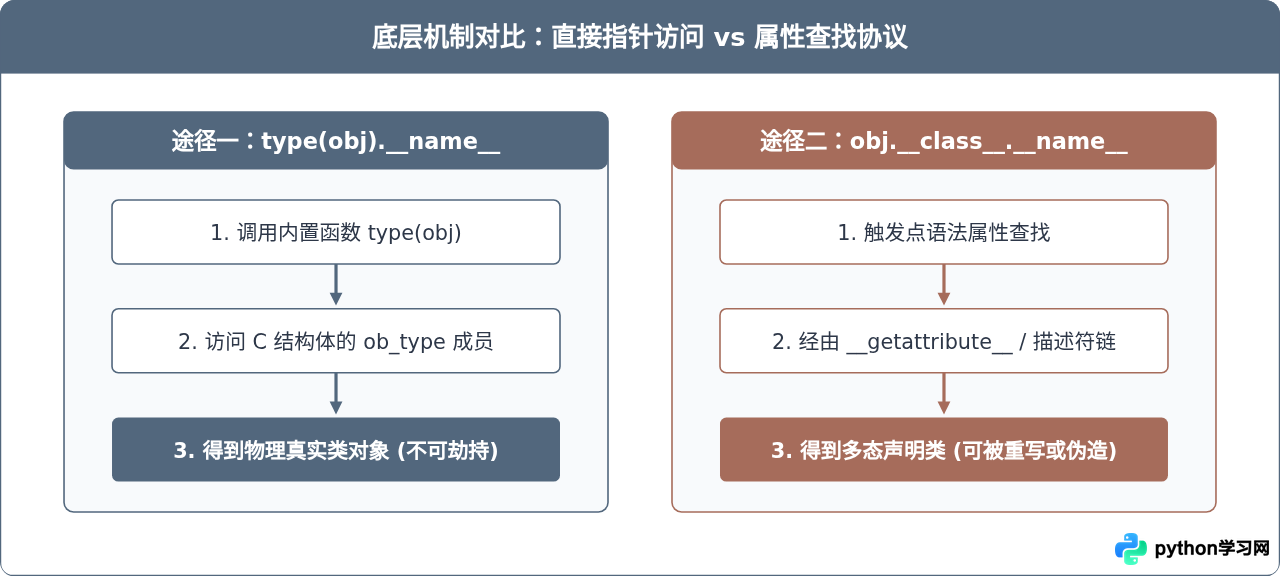 Python中type()与__class__获取类名的区别