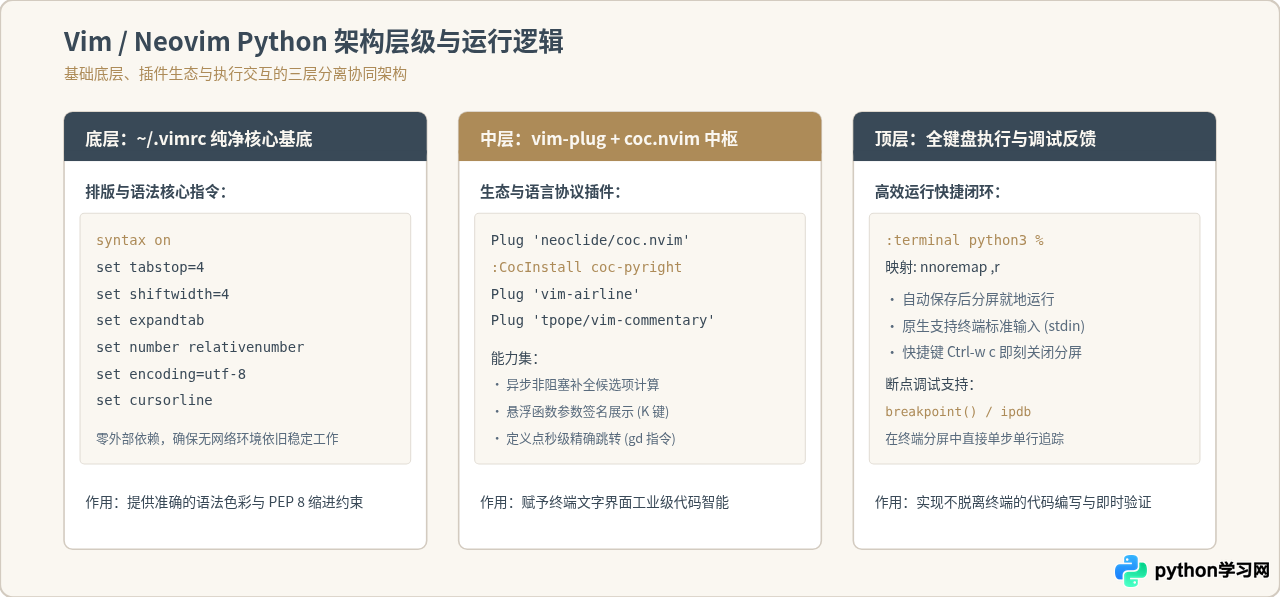 Python轻量级编辑器推荐：Sublime Text与Vim配置指南