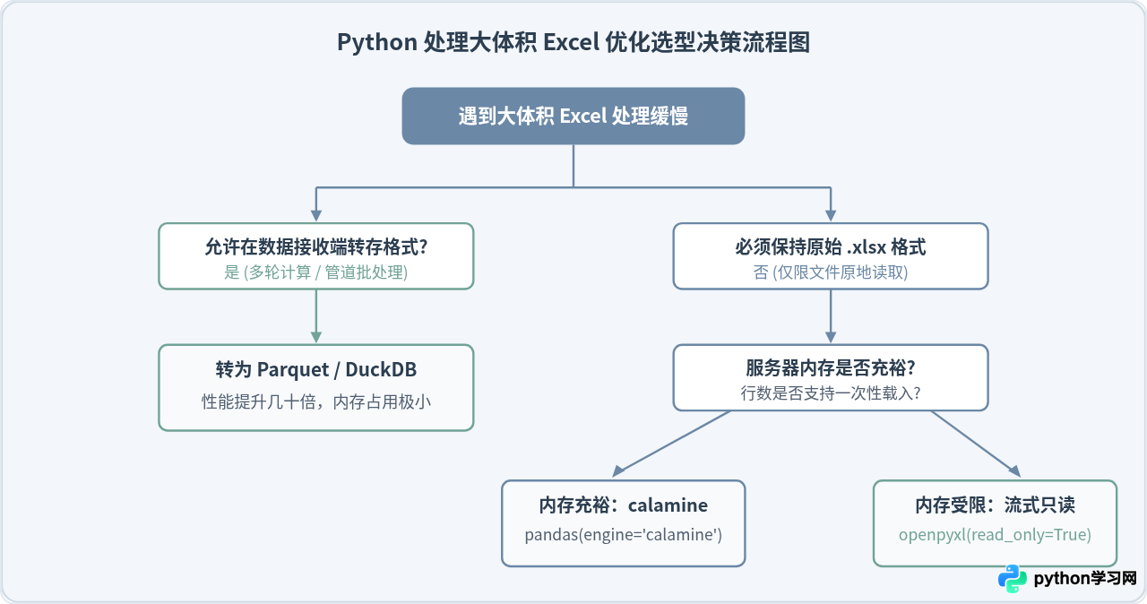 Python处理大体积Excel文件速度慢怎么优化