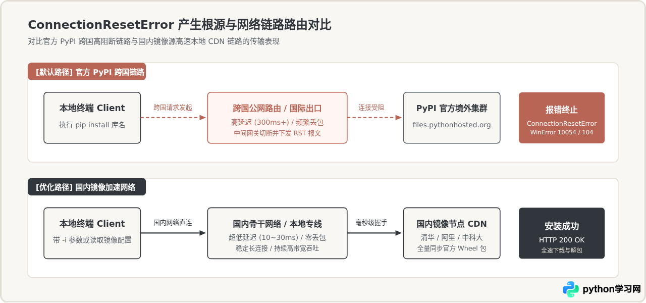 Python第三方库安装报错ConnectionResetError？切换镜像源解决连接失败