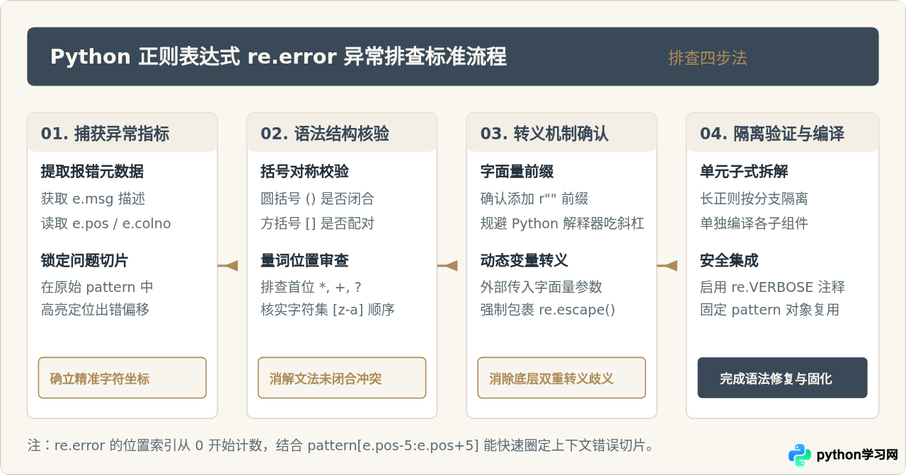 Python正则表达式常见语法错误与避坑指南