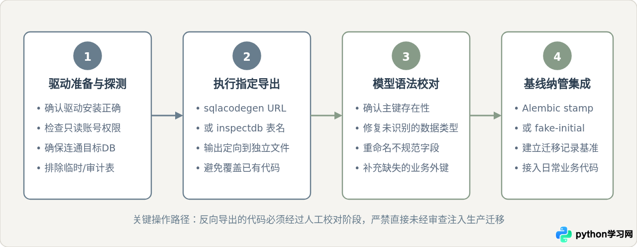 从数据库反向生成Python ORM模型代码：SQLAlchemy与Django实操