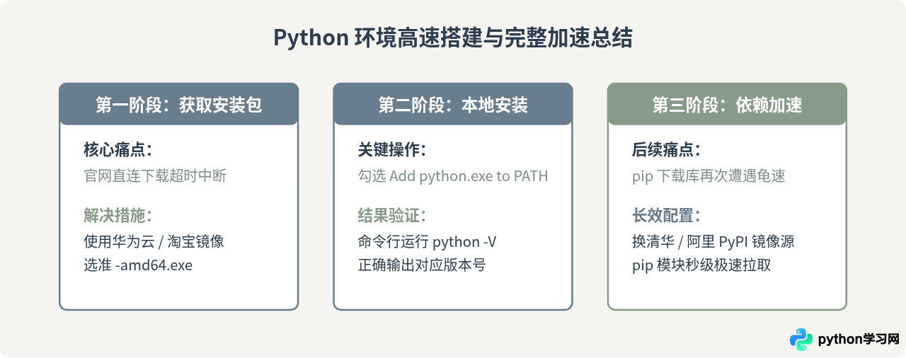国内下载Python安装包速度慢的解决方法