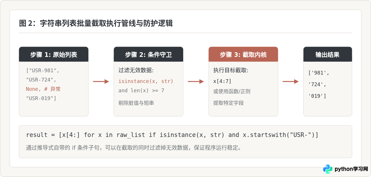 Python批量截取字符串列表中的指定部分