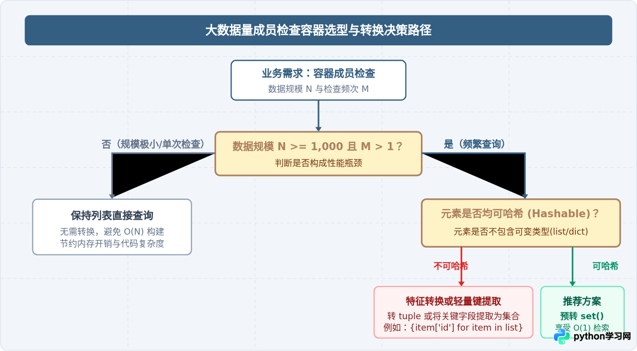 为什么Python大数据量成员检查推荐使用集合而非列表