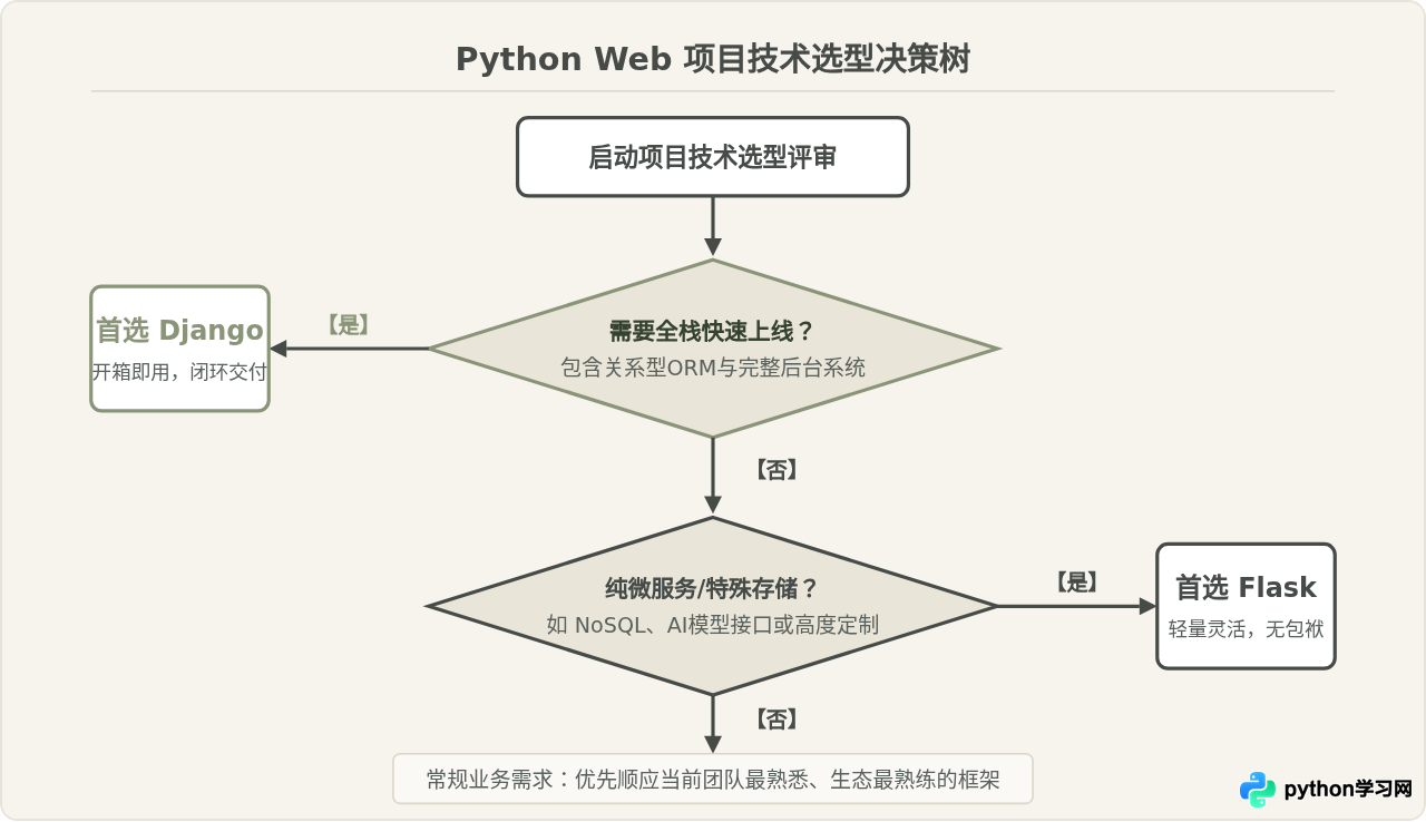 Python Web开发常用库对比：Django与Flask的功能特点及选型