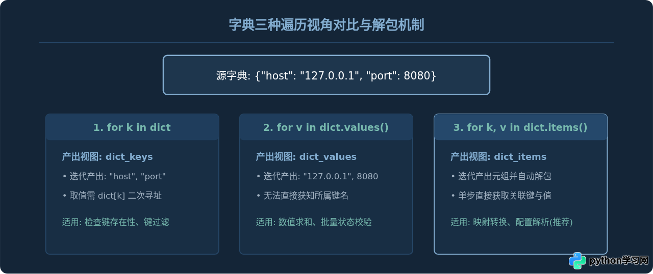 Python遍历列表、字符串和字典的for循环写法示例