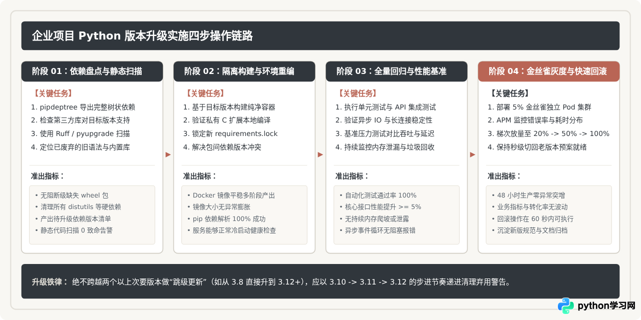 企业项目升级Python最新版的成本与收益分析