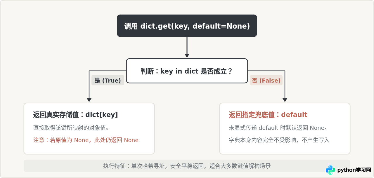 Python字典怎么安全取值？get()方法与键存在性判断