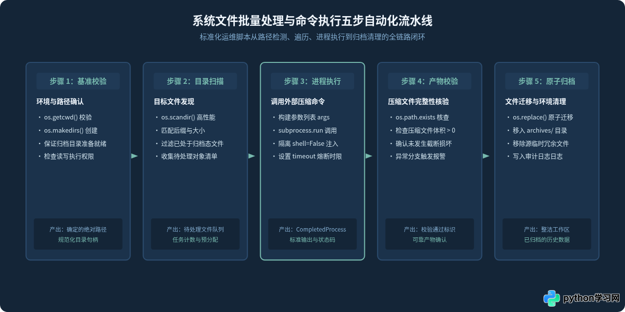 Python os与subprocess模块实战：实现系统文件管理与命令执行自动化