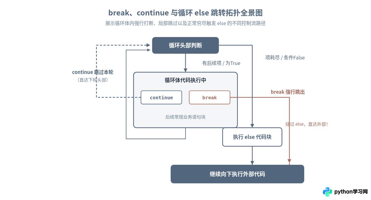 Python条件判断与循环控制：if语句和for/while循环用法