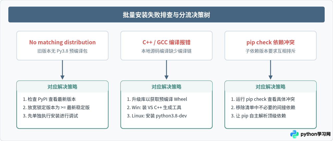 Python 3.8升级后怎么批量迁移第三方库