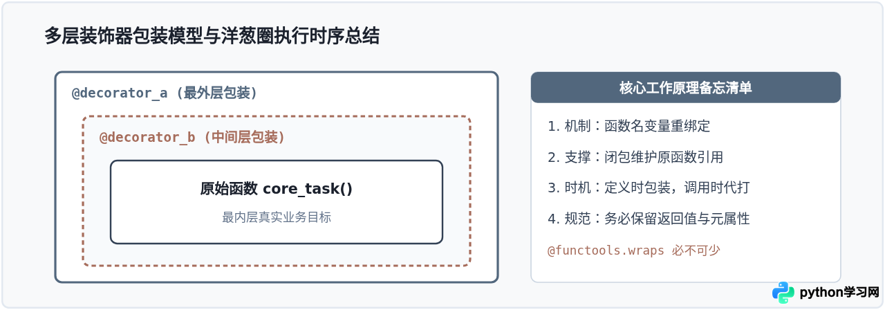 Python修饰器工作原理：函数是怎么被增强的