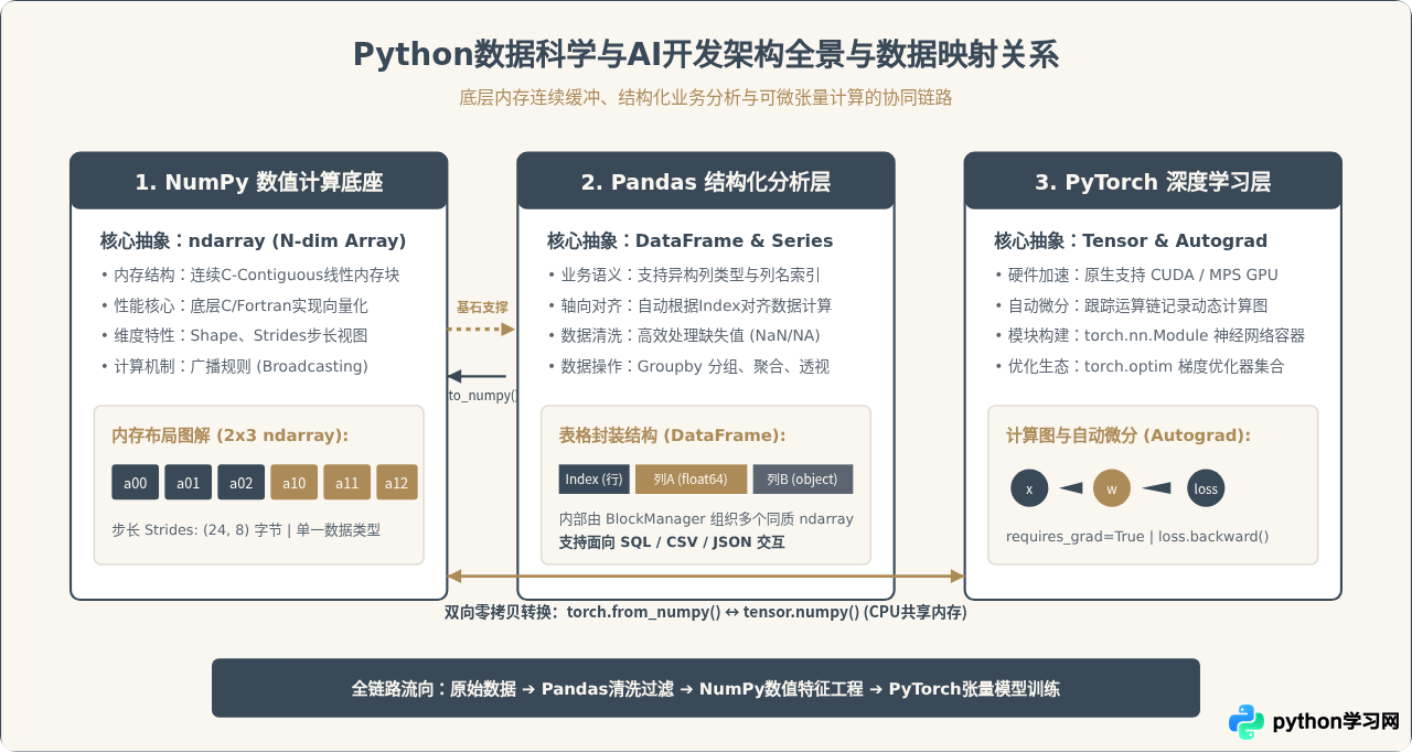 Python数据科学与AI开发常用框架清单：NumPy、Pandas与PyTorch