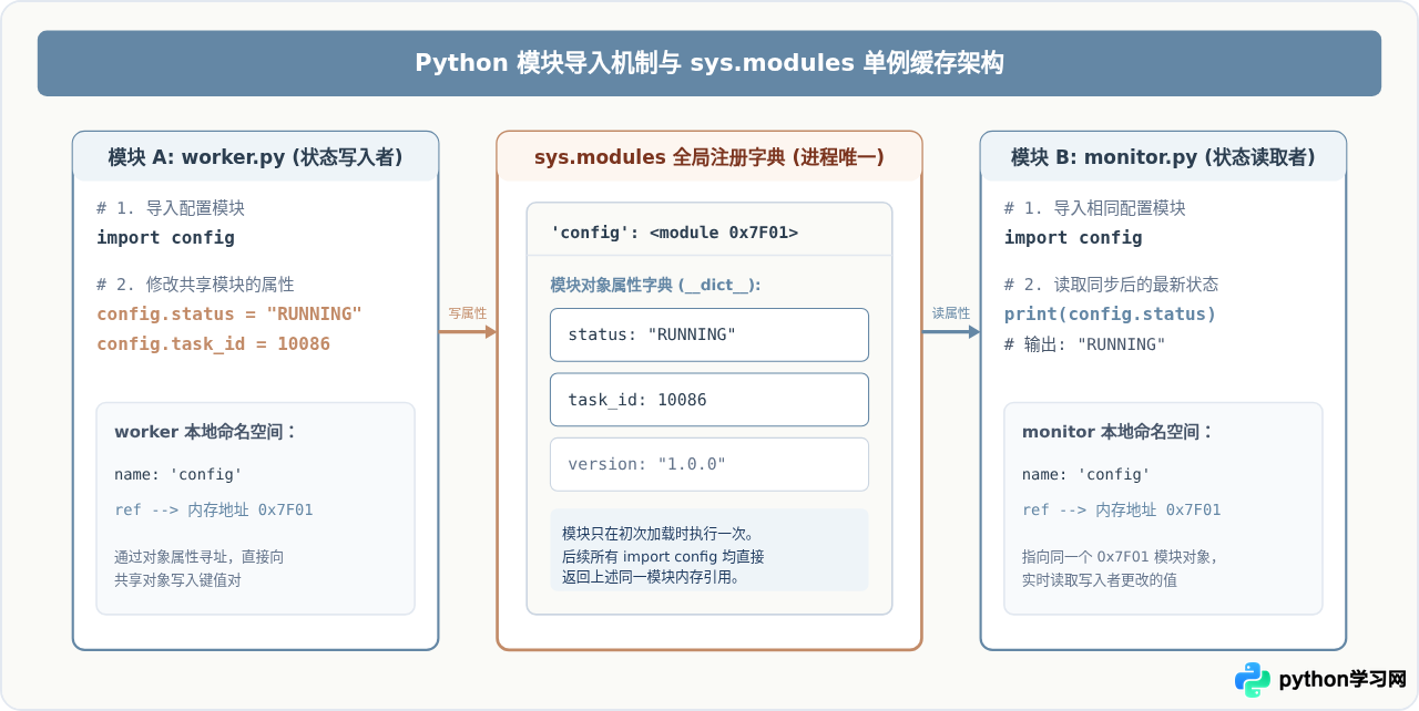 Python跨模块共享全局变量：import导入机制与状态同步