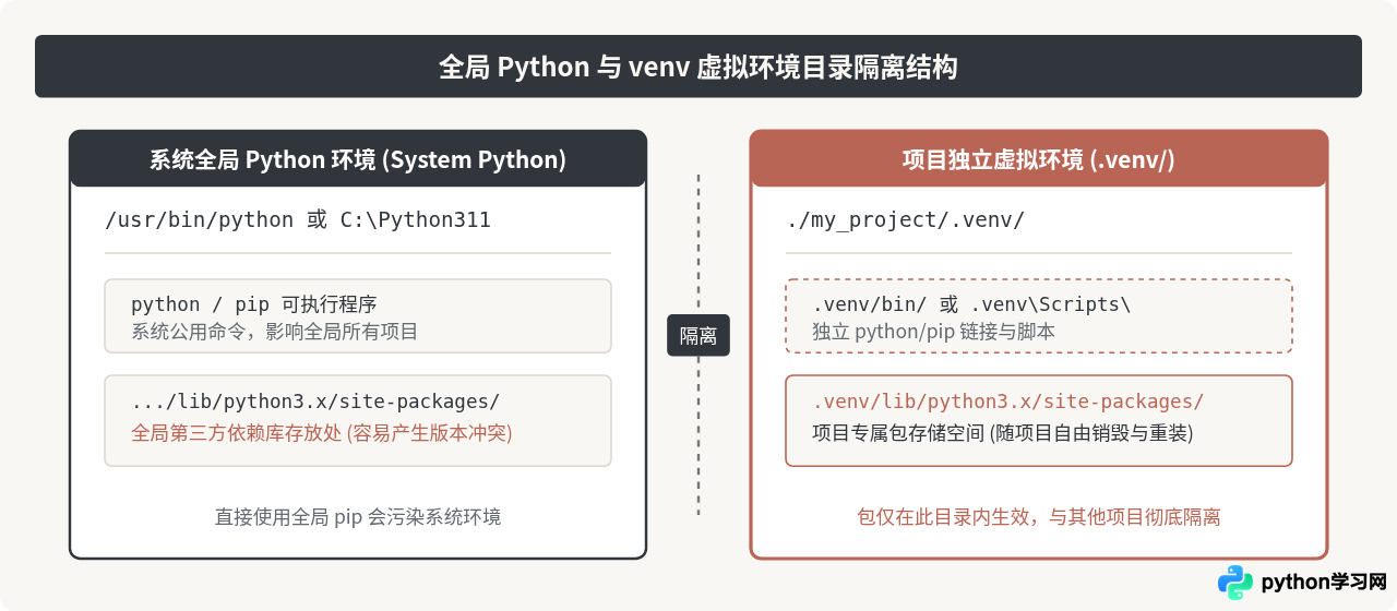Python虚拟环境venv中怎么安装包
