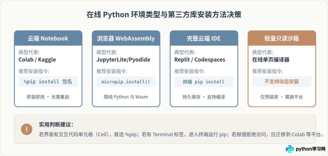在线运行Python代码怎么安装第三方库