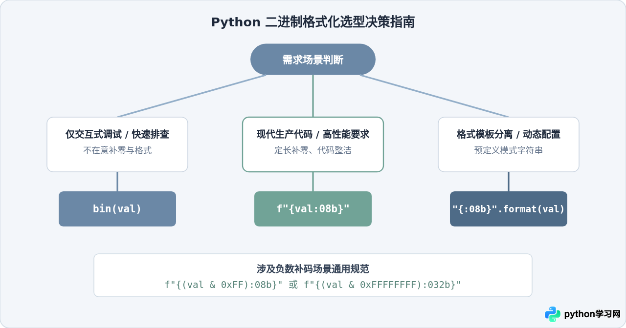 Python bin()、format()与f-string二进制输出对比