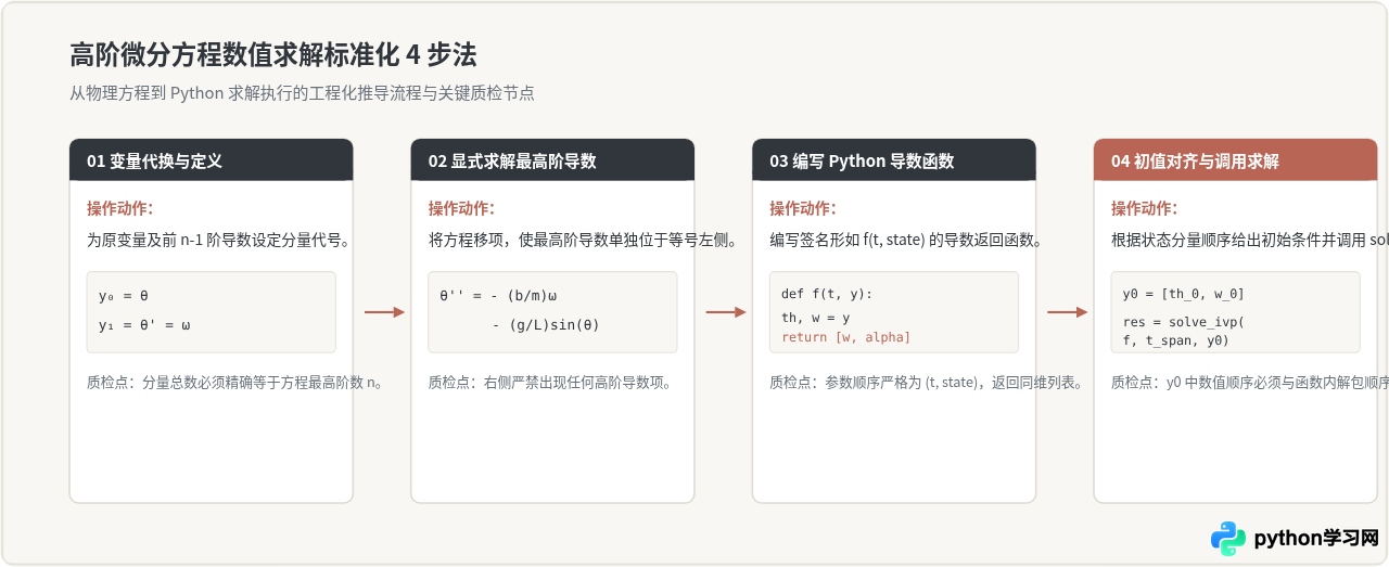 Python求解高阶微分方程或方程组的降阶技巧
