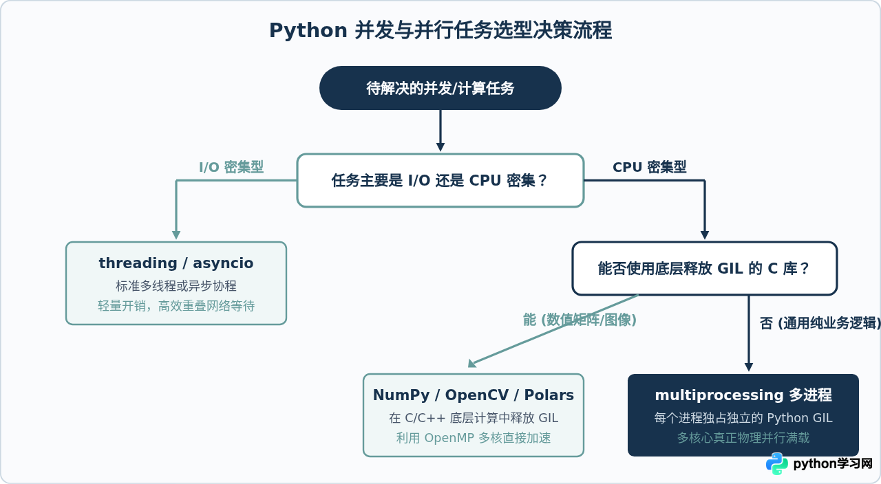 Python多线程能利用多核CPU吗？GIL对并行计算的影响