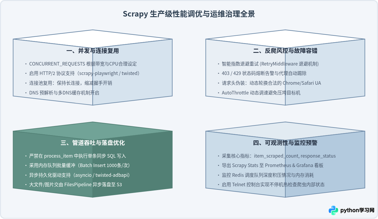 使用Scrapy框架构建高效Python数据抓取项目：从安装到分布式部署