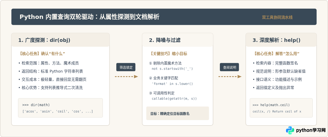 怎么在Python中快速查询库函数用法：help()与dir()技巧