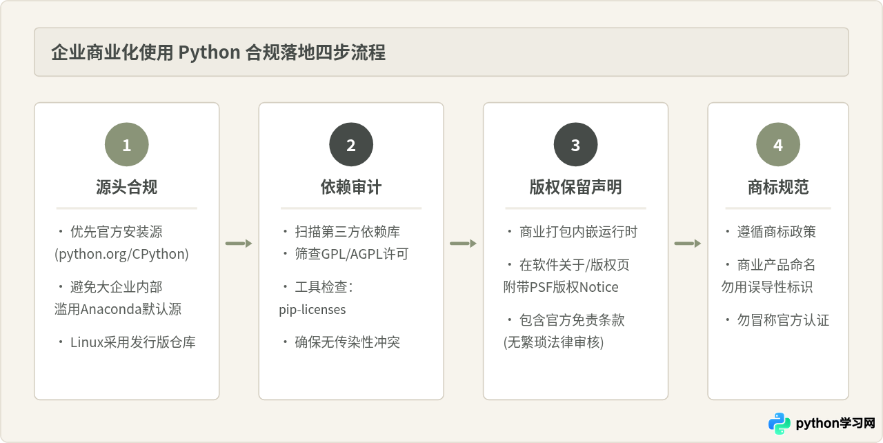 Python是免费软件吗？个人学习与商业使用均无需授权费