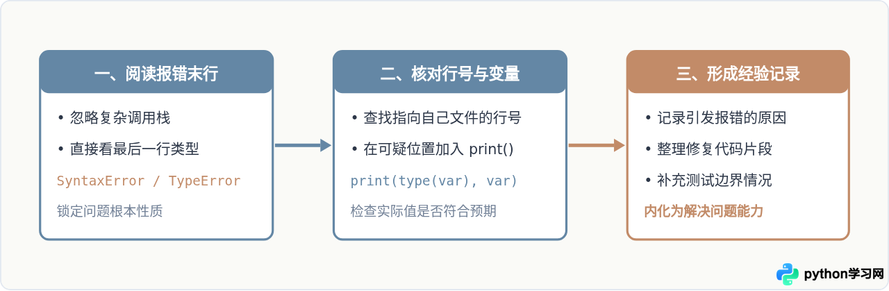 零基础怎么快速学会Python：分阶段学习路线与核心重点