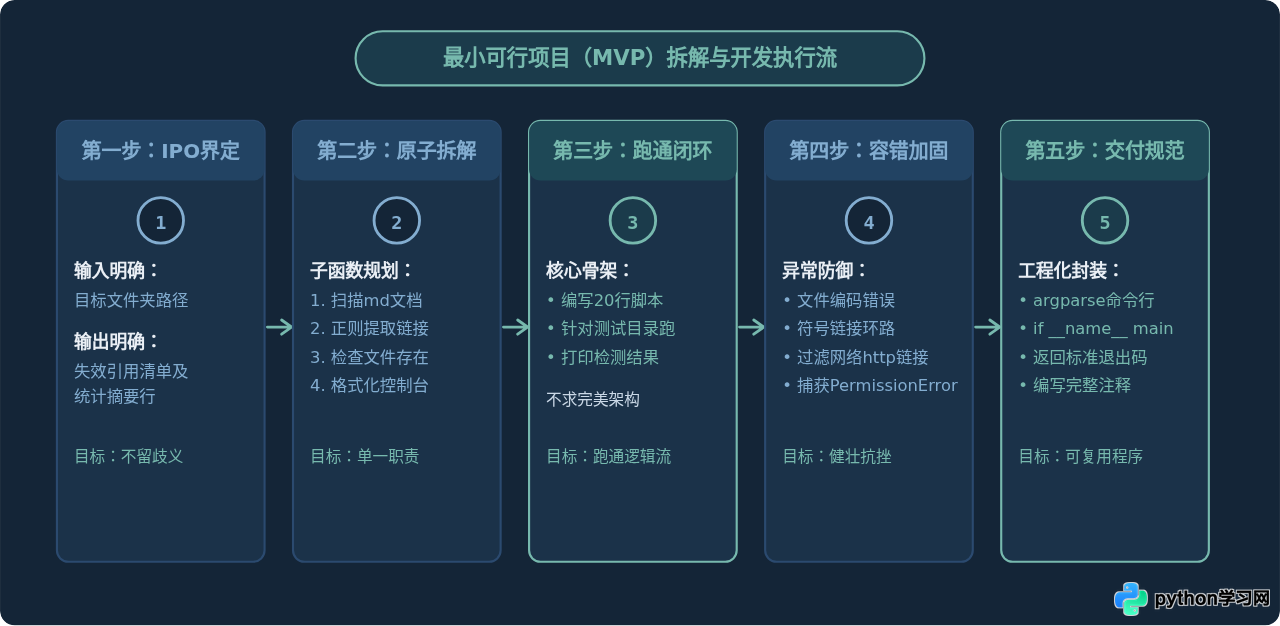 自学Python遇到瓶颈怎么办？从基础语法到项目实战的过渡策略