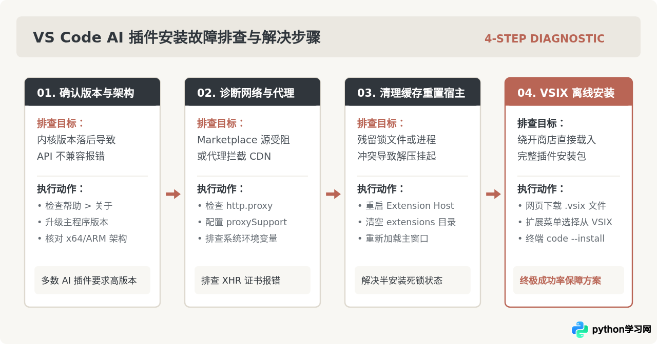 VS Code AI 插件安装失败或无法登录怎么解决？