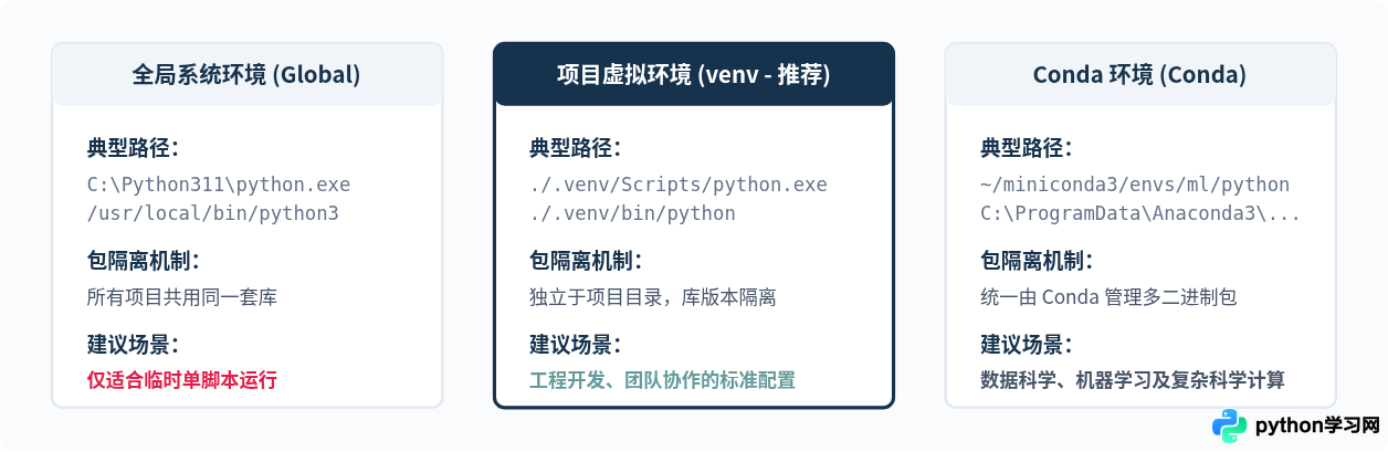 VS Code 配置 Python 开发环境：安装扩展与选择解释器
