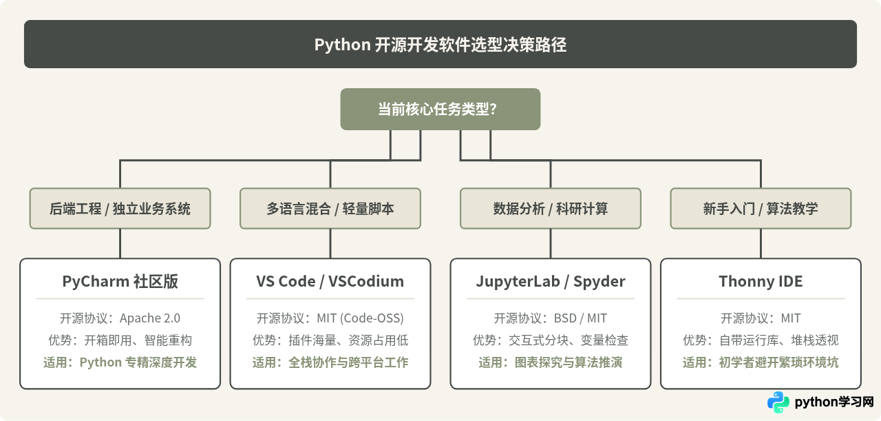 免费好用的Python开发软件有哪些？开源工具盘点