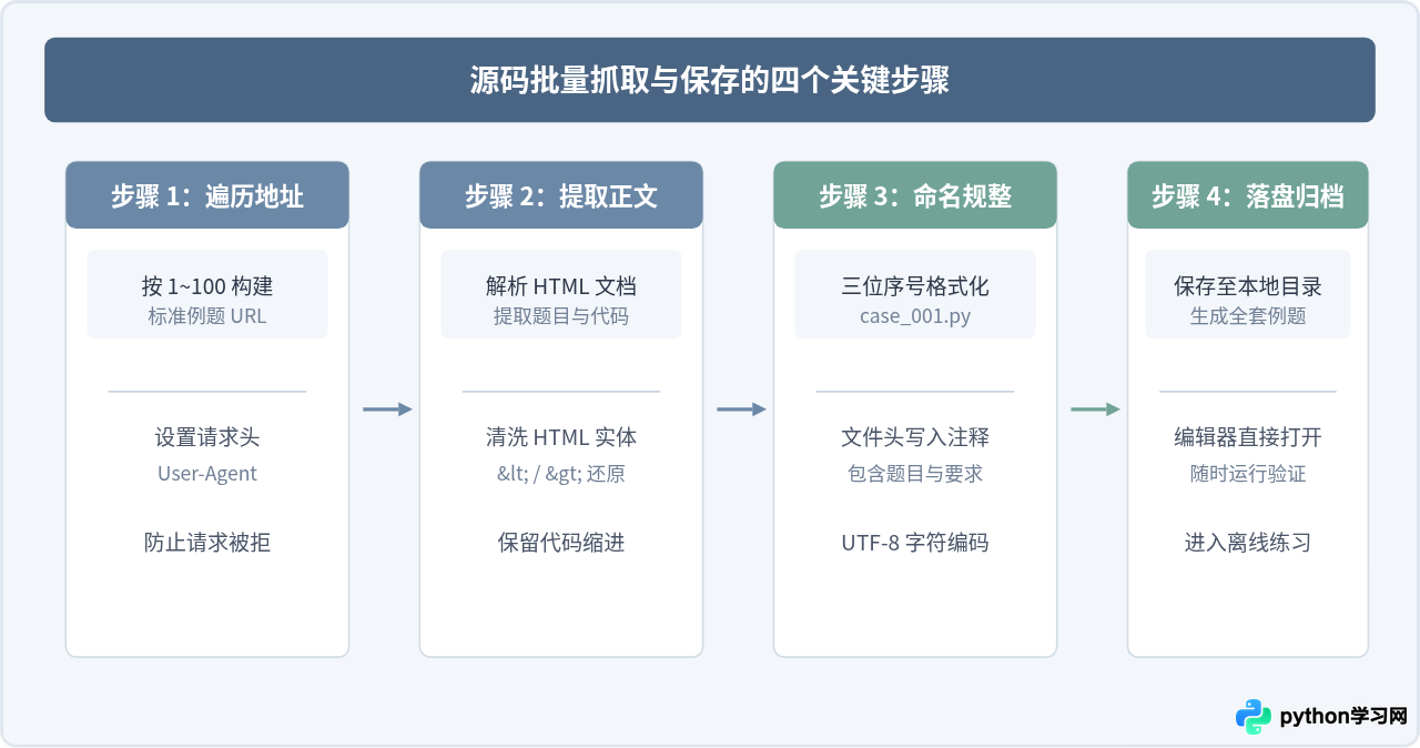 怎么下载菜鸟教程Python 100例PDF或源码离线学习
