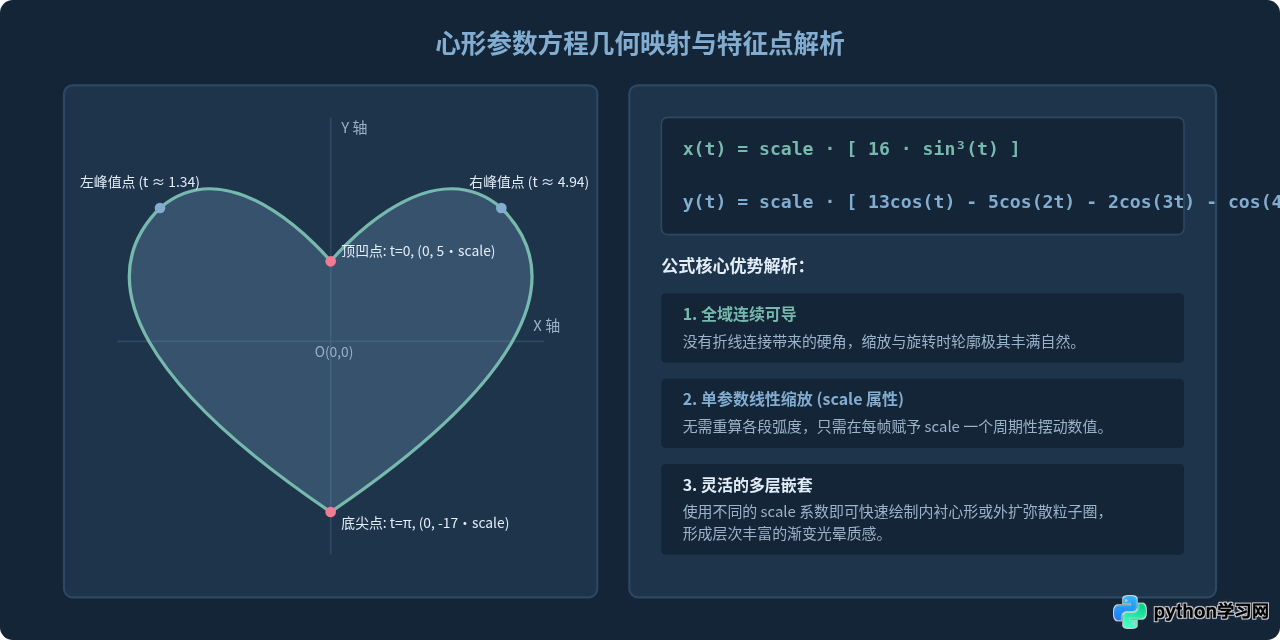 Python turtle绘制动态爱心：完整源码与颜色定制