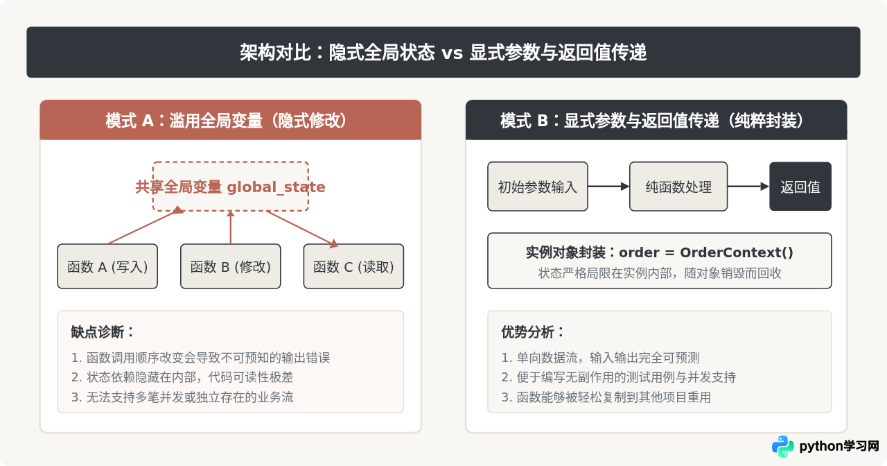 为什么不建议在Python中滥用全局变量