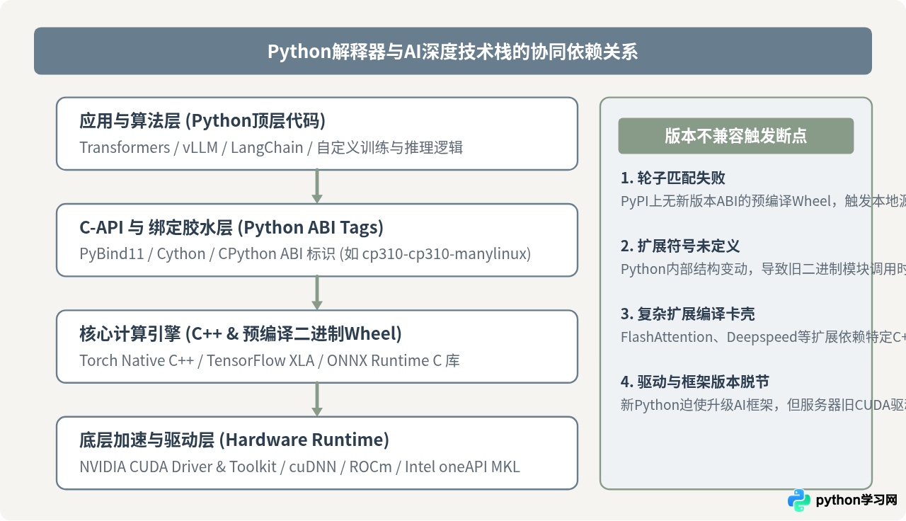 Python版本对AI库兼容性的影响及升级建议