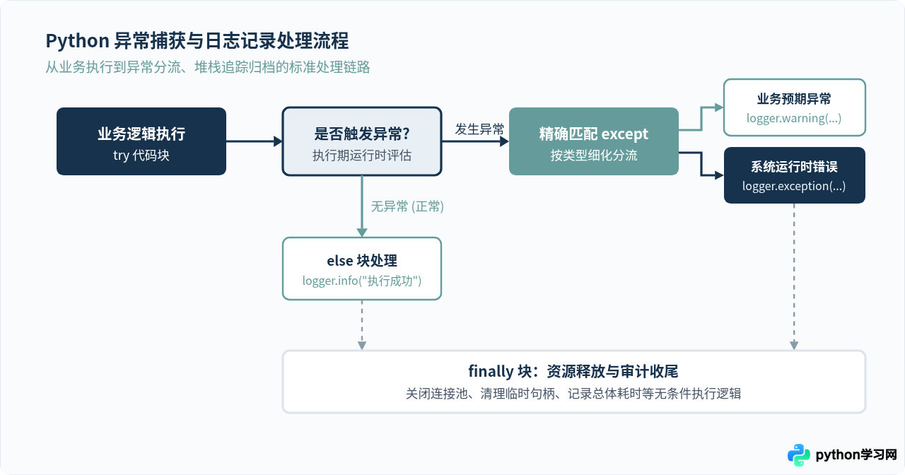 Python异常处理与日志记录代码示例