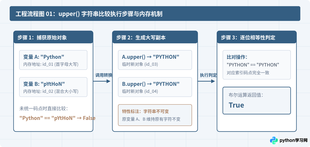 Python中怎么用upper()实现不区分大小写的字符串比较