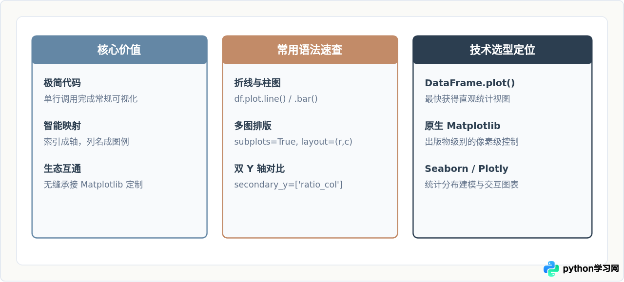 Pandas DataFrame直接绘图：简化Python数据可视化代码